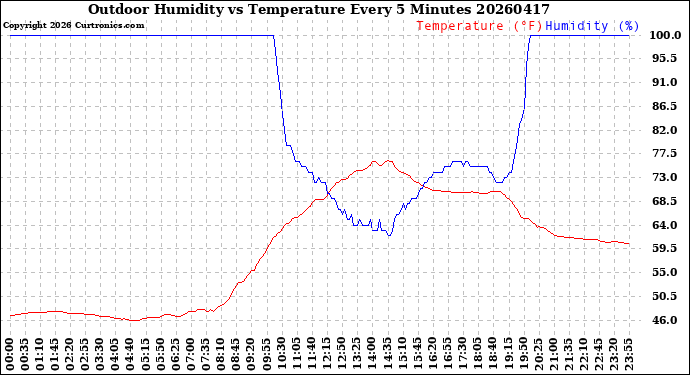 Milwaukee Weather Outdoor Humidity<br>vs Temperature<br>Every 5 Minutes