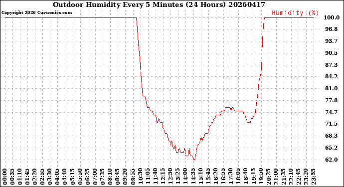 Milwaukee Weather Outdoor Humidity<br>Every 5 Minutes<br>(24 Hours)