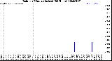 Milwaukee Weather Rain<br>per Minute<br>(Inches)<br>(24 Hours)