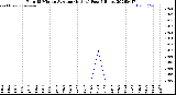 Milwaukee Weather Rain<br>15 Minute Average<br>(Inches)<br>Past 6 Hours
