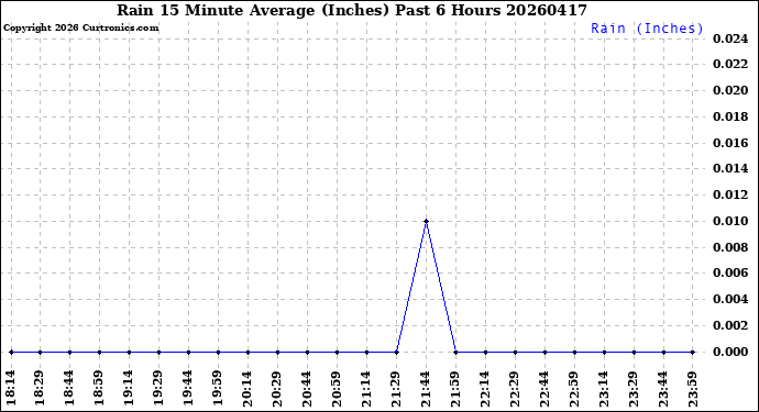 Milwaukee Weather Rain<br>15 Minute Average<br>(Inches)<br>Past 6 Hours