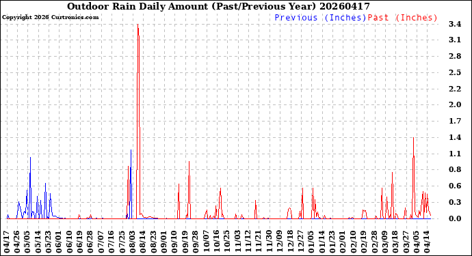Milwaukee Weather Outdoor Rain<br>Daily Amount<br>(Past/Previous Year)