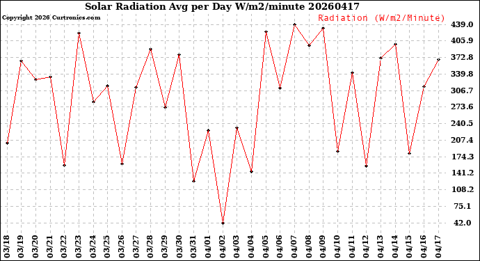 Milwaukee Weather Solar Radiation<br>Avg per Day W/m2/minute