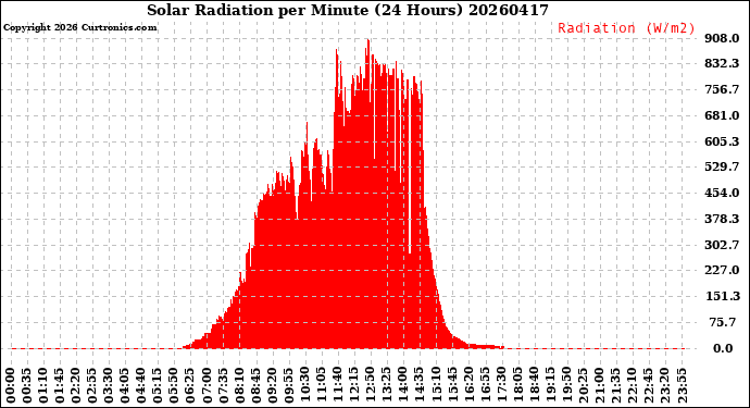 Milwaukee Weather Solar Radiation<br>per Minute<br>(24 Hours)