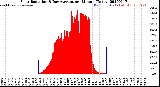 Milwaukee Weather Solar Radiation<br>& Day Average<br>per Minute<br>(Today)
