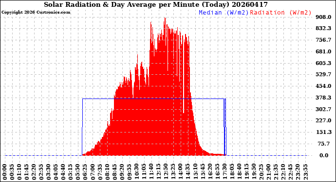 Milwaukee Weather Solar Radiation<br>& Day Average<br>per Minute<br>(Today)