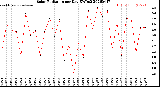 Milwaukee Weather Solar Radiation<br>per Day KW/m2