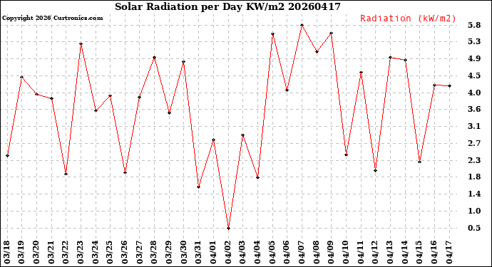 Milwaukee Weather Solar Radiation<br>per Day KW/m2