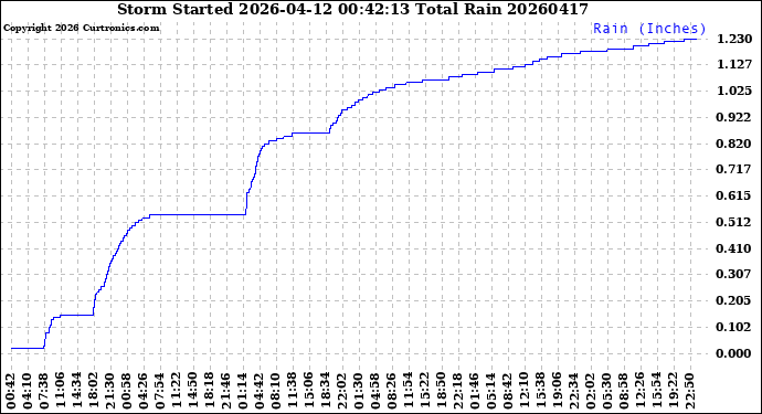 Milwaukee Weather Storm<br>Started 2026-04-12 00:42:13<br>Total Rain