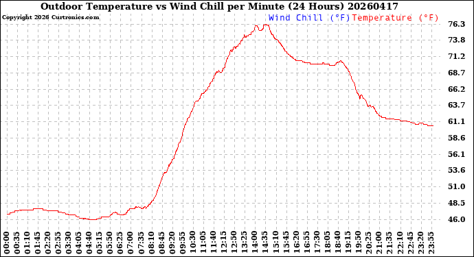 Milwaukee Weather Outdoor Temperature<br>vs Wind Chill<br>per Minute<br>(24 Hours)