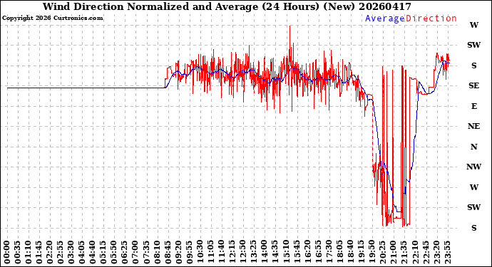 Milwaukee Weather Wind Direction<br>Normalized and Average<br>(24 Hours) (New)