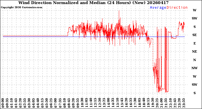 Milwaukee Weather Wind Direction<br>Normalized and Median<br>(24 Hours) (New)