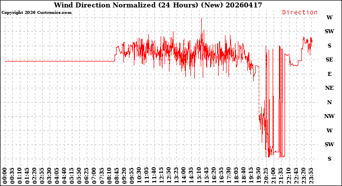Milwaukee Weather Wind Direction<br>Normalized<br>(24 Hours) (New)