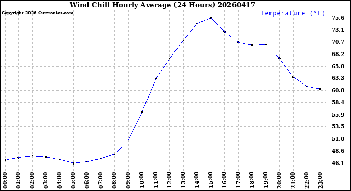 Milwaukee Weather Wind Chill<br>Hourly Average<br>(24 Hours)