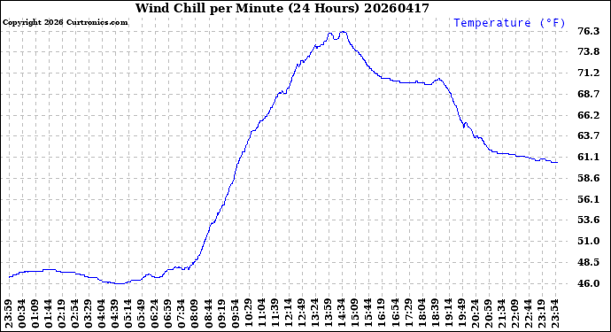 Milwaukee Weather Wind Chill<br>per Minute<br>(24 Hours)