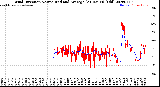Milwaukee Weather Wind Direction<br>Normalized and Average<br>(24 Hours) (Old)
