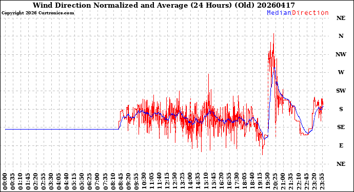 Milwaukee Weather Wind Direction<br>Normalized and Average<br>(24 Hours) (Old)