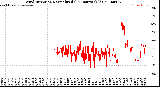 Milwaukee Weather Wind Direction<br>Normalized<br>(24 Hours) (Old)
