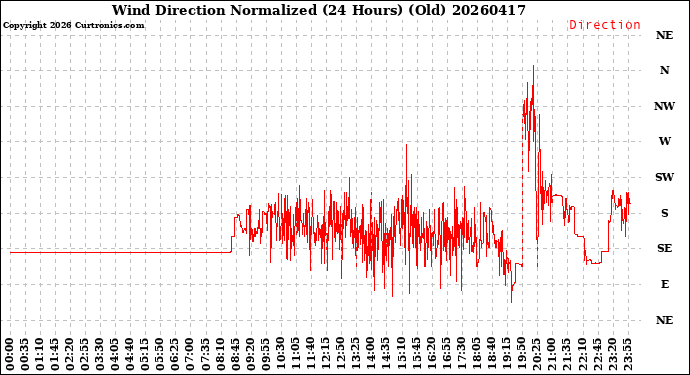 Milwaukee Weather Wind Direction<br>Normalized<br>(24 Hours) (Old)