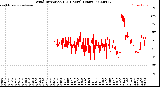 Milwaukee Weather Wind Direction<br>(24 Hours) (Raw)