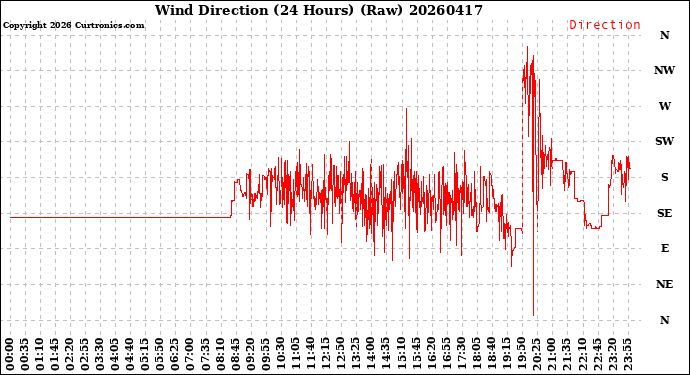 Milwaukee Weather Wind Direction<br>(24 Hours) (Raw)