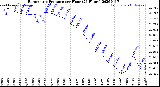 Milwaukee Weather Barometric Pressure<br>per Hour<br>(24 Hours)