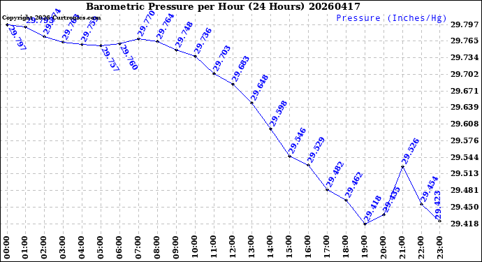 Milwaukee Weather Barometric Pressure<br>per Hour<br>(24 Hours)