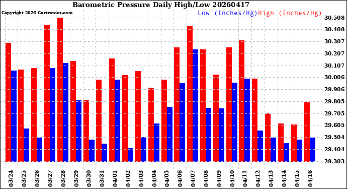 Milwaukee Weather Barometric Pressure<br>Daily High/Low
