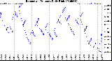 Milwaukee Weather Barometric Pressure<br>Daily High