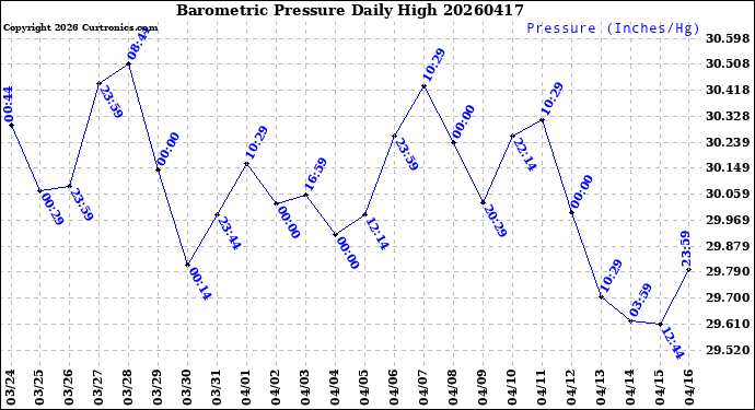 Milwaukee Weather Barometric Pressure<br>Daily High