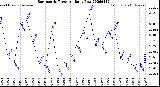 Milwaukee Weather Barometric Pressure<br>Daily Low