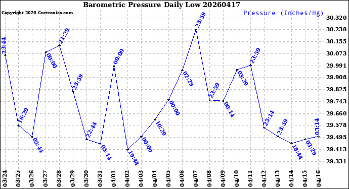 Milwaukee Weather Barometric Pressure<br>Daily Low