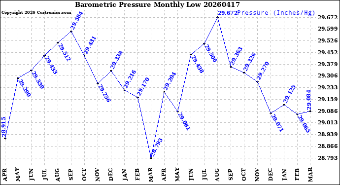 Milwaukee Weather Barometric Pressure<br>Monthly Low