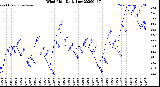 Milwaukee Weather Wind Chill<br>Daily Low