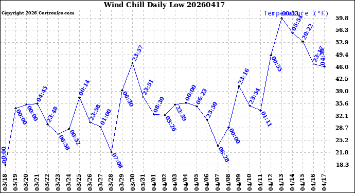 Milwaukee Weather Wind Chill<br>Daily Low