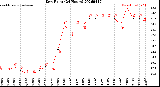 Milwaukee Weather Dew Point<br>(24 Hours)