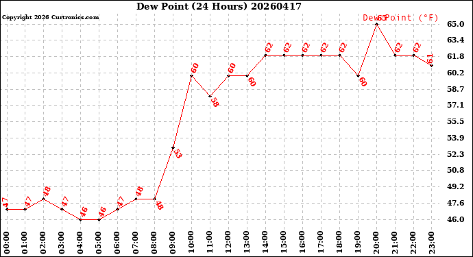 Milwaukee Weather Dew Point<br>(24 Hours)