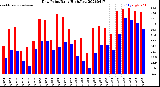 Milwaukee Weather Dew Point<br>Daily High/Low