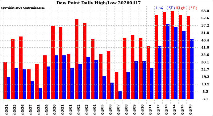 Milwaukee Weather Dew Point<br>Daily High/Low