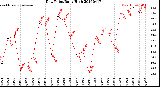 Milwaukee Weather Dew Point<br>Daily High