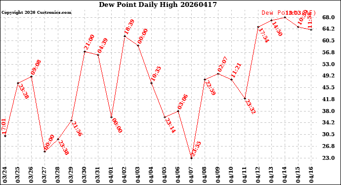 Milwaukee Weather Dew Point<br>Daily High