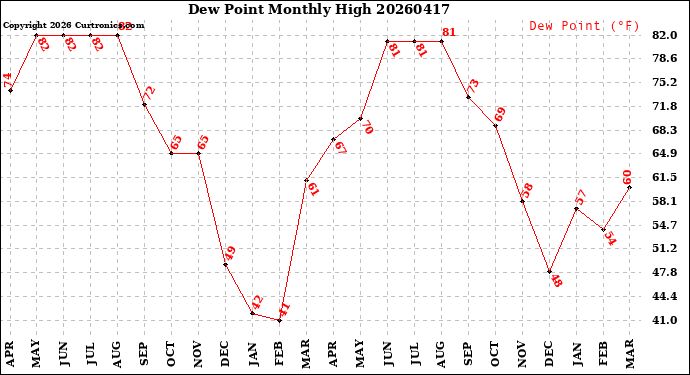Milwaukee Weather Dew Point<br>Monthly High