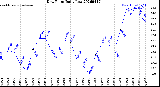 Milwaukee Weather Dew Point<br>Daily Low