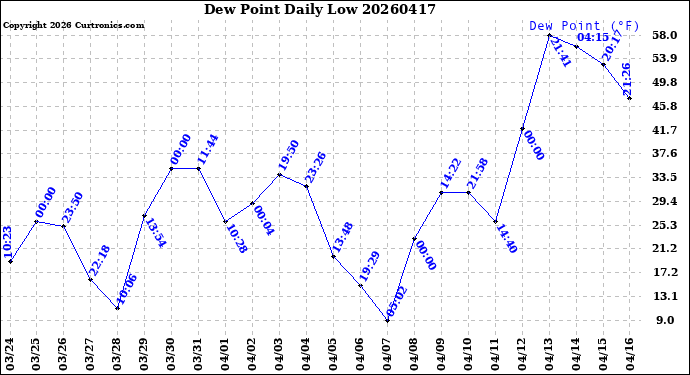 Milwaukee Weather Dew Point<br>Daily Low
