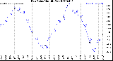 Milwaukee Weather Dew Point<br>Monthly Low