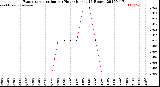 Milwaukee Weather Evapotranspiration<br>per Hour<br>(Inches 24 Hours)