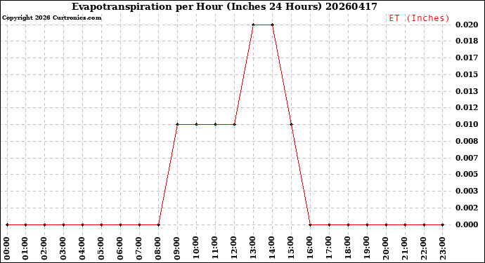 Milwaukee Weather Evapotranspiration<br>per Hour<br>(Inches 24 Hours)