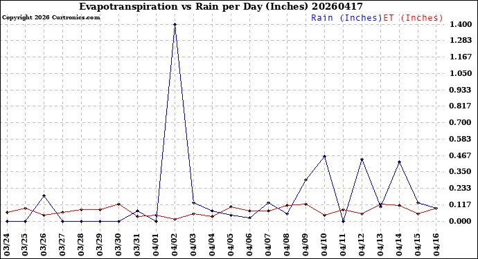 Milwaukee Weather Evapotranspiration<br>vs Rain per Day<br>(Inches)
