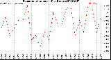 Milwaukee Weather Evapotranspiration<br>per Day (Inches)