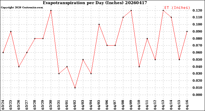 Milwaukee Weather Evapotranspiration<br>per Day (Inches)
